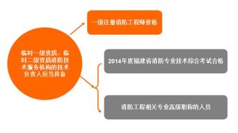 福建省试行消防技术服务机构临时资质制度对技术负责人资格的新要求